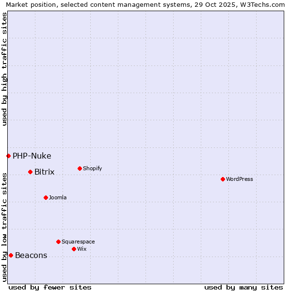 Market position of Bitrix vs. Beacons vs. PHP-Nuke