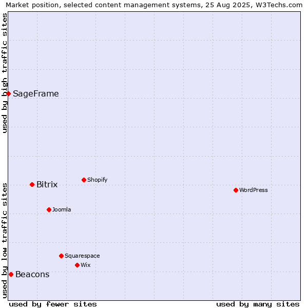 Market position of Bitrix vs. Beacons vs. SageFrame