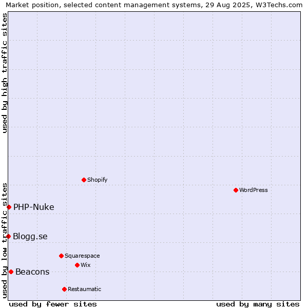 Market position of Beacons vs. PHP-Nuke vs. Blogg.se