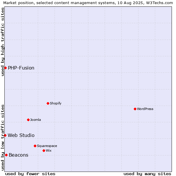 Market position of Beacons vs. PHP-Fusion vs. Web Studio