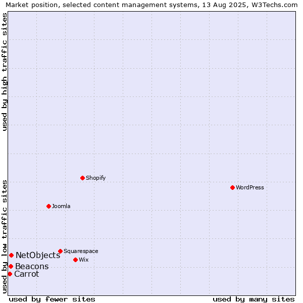 Market position of NetObjects vs. Beacons vs. Carrot