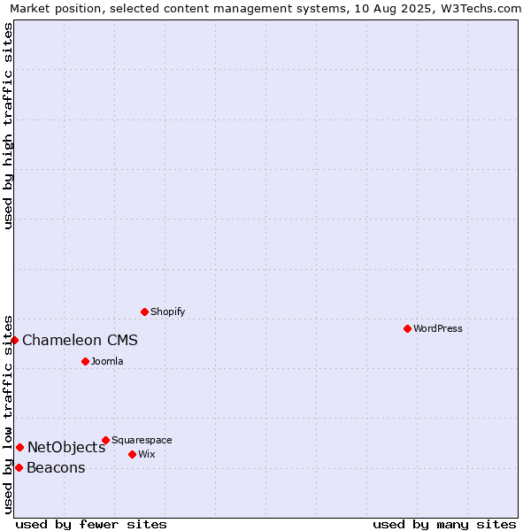 Market position of NetObjects vs. Beacons vs. Chameleon CMS