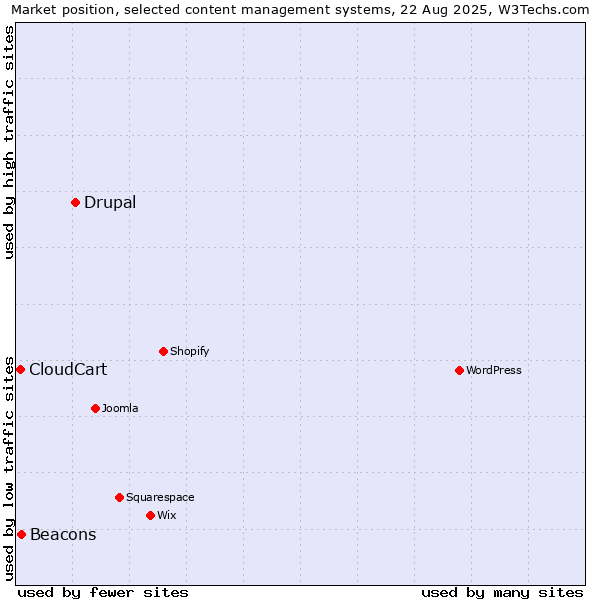 Market position of Drupal vs. Beacons vs. CloudCart