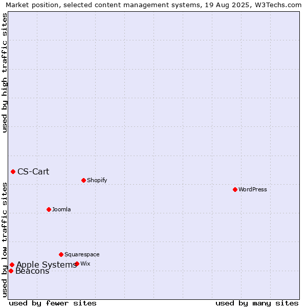 Market position of CS-Cart vs. Apple Systems vs. Beacons