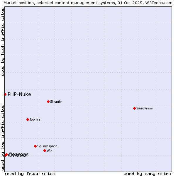 Market position of Beacons vs. Cmsbox vs. PHP-Nuke