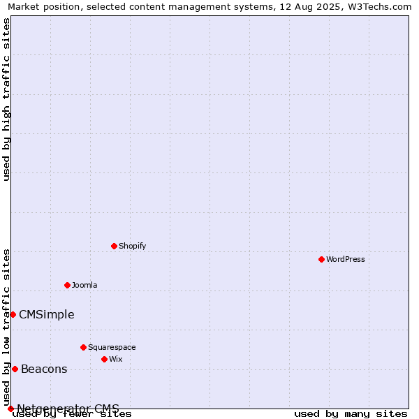 Market position of Beacons vs. CMSimple vs. Netgenerator CMS