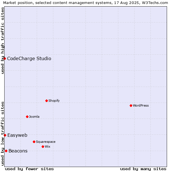 Market position of Beacons vs. Easyweb vs. CodeCharge Studio