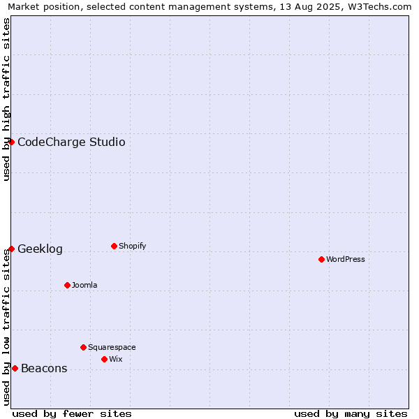 Market position of Beacons vs. CodeCharge Studio vs. Geeklog