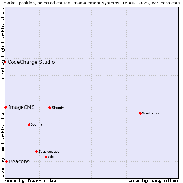 Market position of Beacons vs. ImageCMS vs. CodeCharge Studio