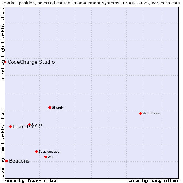 Market position of LearnPress vs. Beacons vs. CodeCharge Studio
