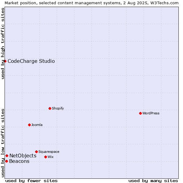Market position of NetObjects vs. Beacons vs. CodeCharge Studio