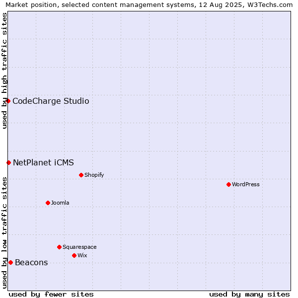 Market position of Beacons vs. NetPlanet iCMS vs. CodeCharge Studio