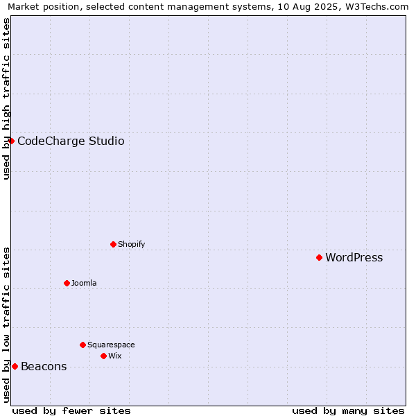 Market position of WordPress vs. Beacons vs. CodeCharge Studio