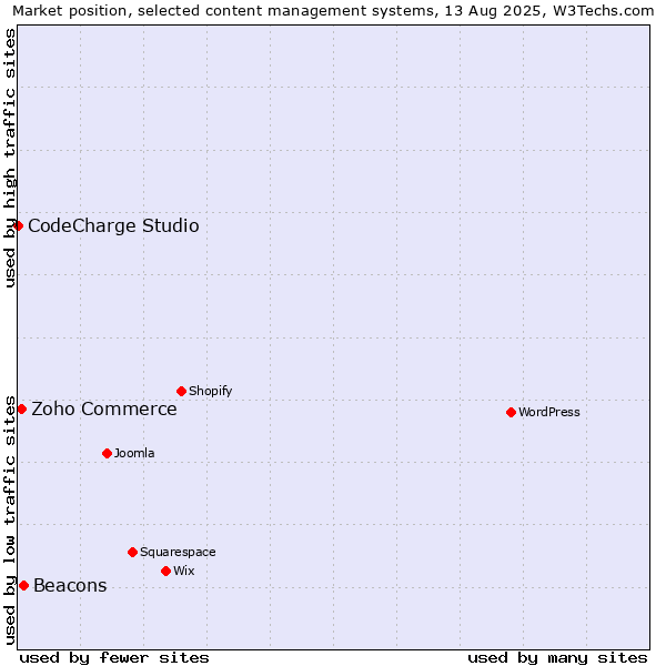 Market position of Beacons vs. Zoho Commerce vs. CodeCharge Studio
