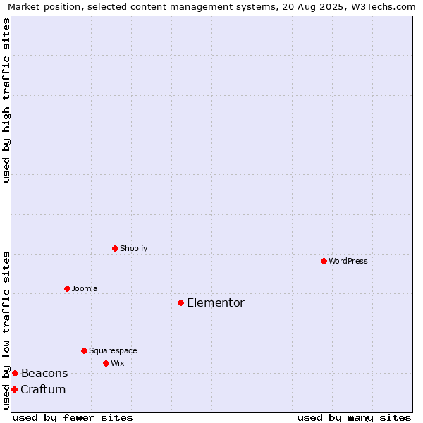 Market position of Elementor vs. Beacons vs. Craftum