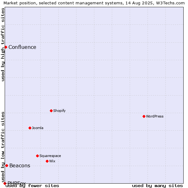 Market position of Beacons vs. Confluence vs. PHPFox