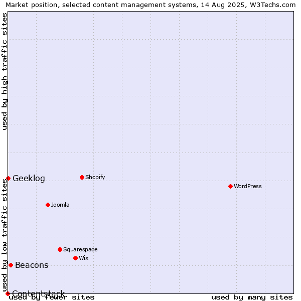 Market position of Beacons vs. Geeklog vs. Contentstack