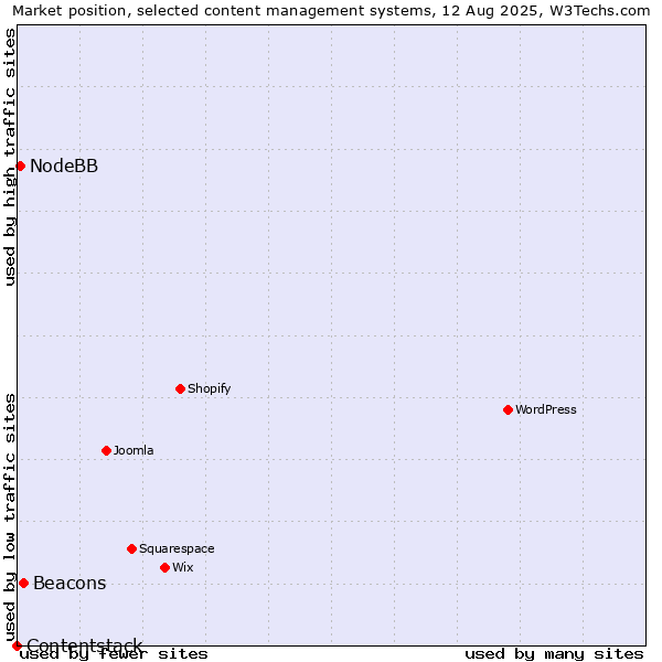 Market position of Beacons vs. NodeBB vs. Contentstack
