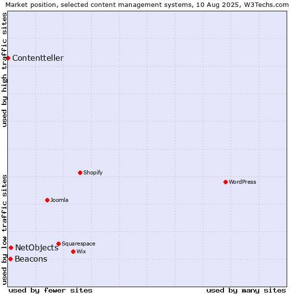 Market position of NetObjects vs. Beacons vs. Contentteller