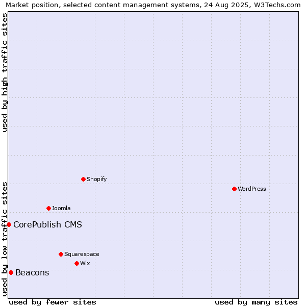 Market position of Beacons vs. CorePublish CMS