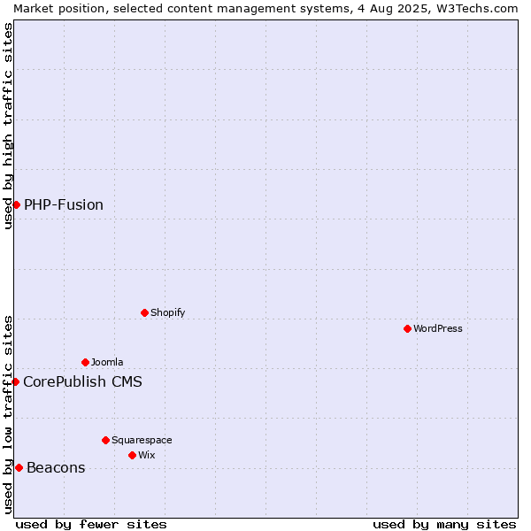 Market position of Beacons vs. PHP-Fusion vs. CorePublish CMS