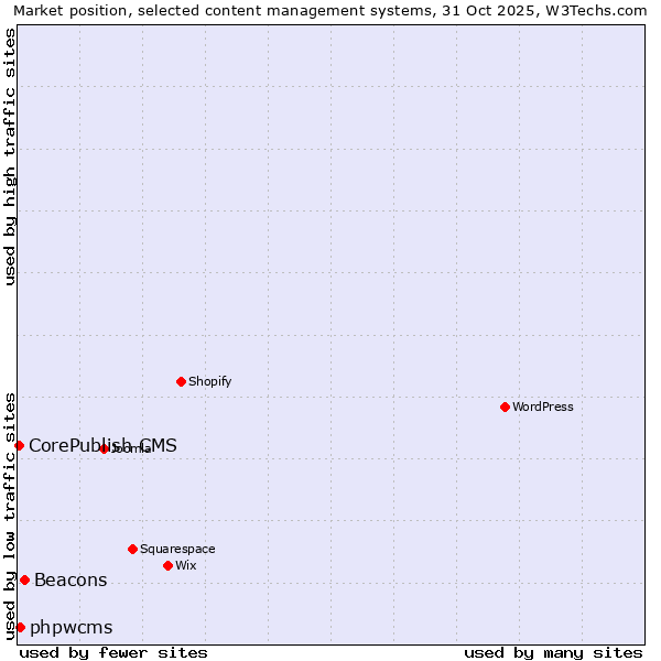 Market position of Beacons vs. phpwcms vs. CorePublish CMS