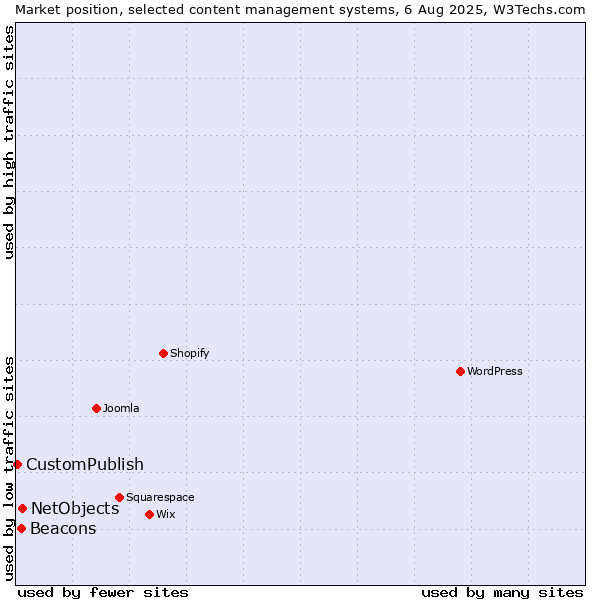 Market position of NetObjects vs. Beacons vs. CustomPublish