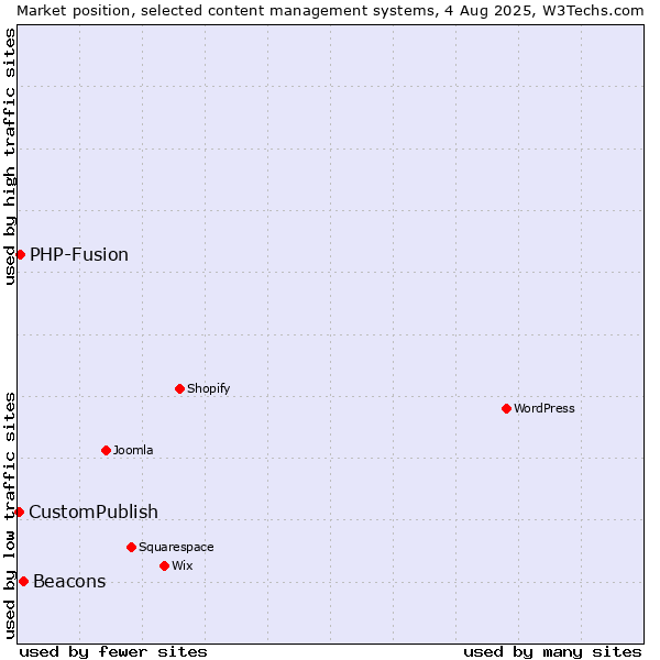 Market position of Beacons vs. PHP-Fusion vs. CustomPublish