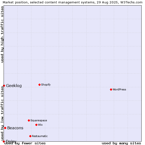 Market position of Beacons vs. Geeklog vs. Daisy