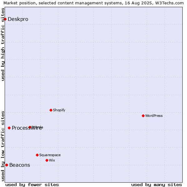 Market position of ProcessWire vs. Beacons vs. Deskpro
