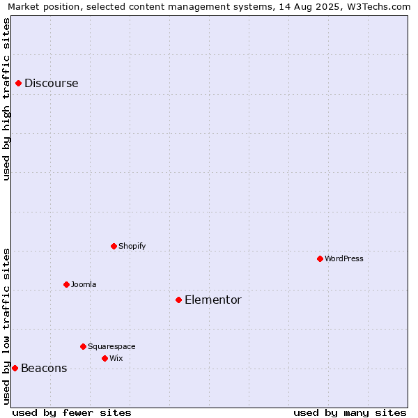 Market position of Elementor vs. Discourse vs. Beacons