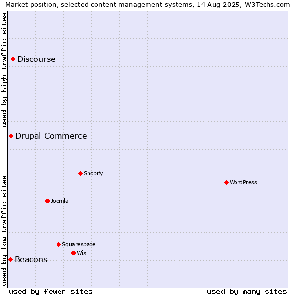 Market position of Discourse vs. Drupal Commerce vs. Beacons