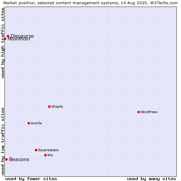 Market position of Discourse vs. Beacons vs. MoinMoin