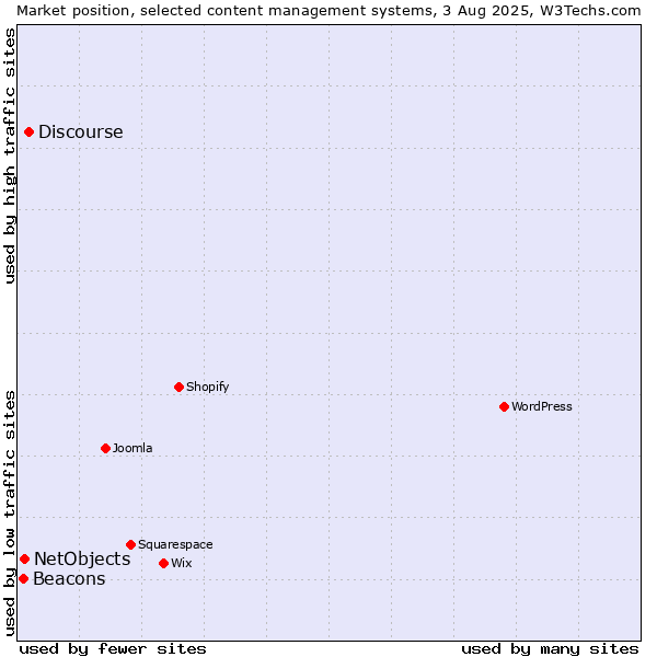 Market position of Discourse vs. NetObjects vs. Beacons