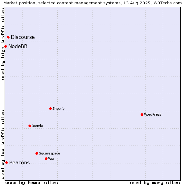 Market position of Discourse vs. Beacons vs. NodeBB