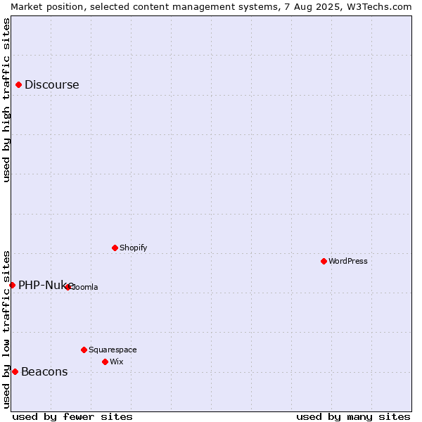 Market position of Discourse vs. Beacons vs. PHP-Nuke