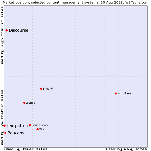 Market position of Discourse vs. Beacons vs. Textpattern