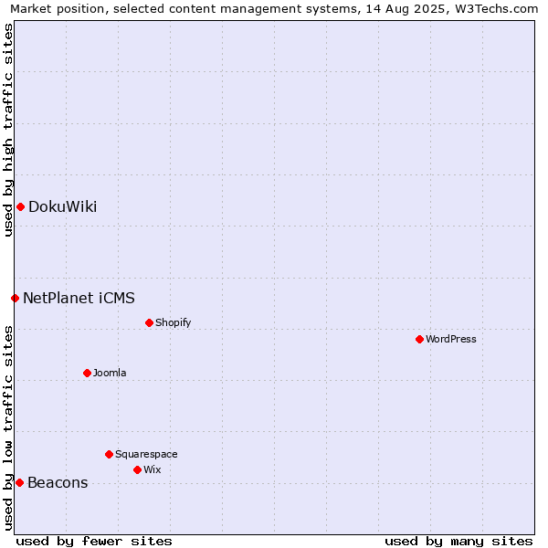 Market position of DokuWiki vs. Beacons vs. NetPlanet iCMS