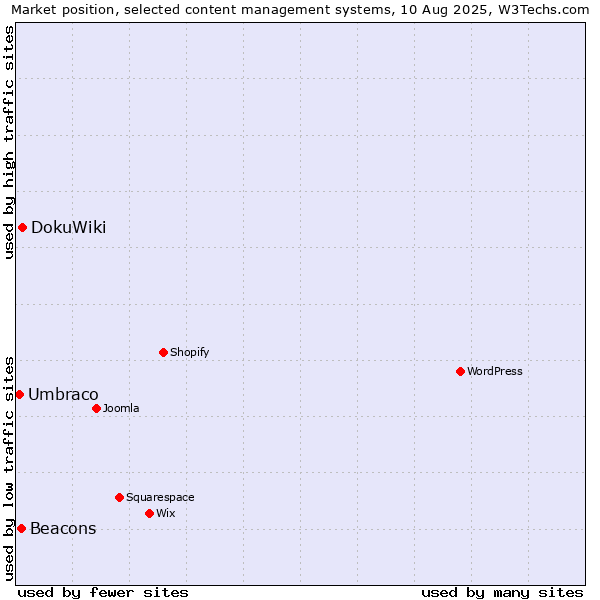 Market position of DokuWiki vs. Beacons vs. Umbraco