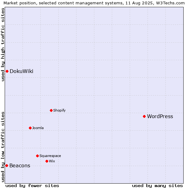 Market position of WordPress vs. DokuWiki vs. Beacons