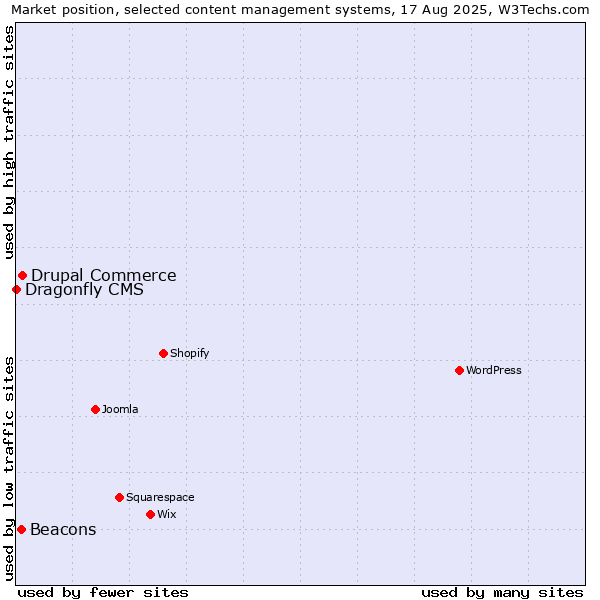 Market position of Drupal Commerce vs. Beacons vs. Dragonfly CMS