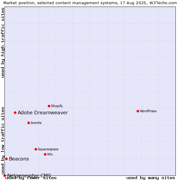 Market position of Adobe Dreamweaver vs. Beacons vs. Netgenerator CMS