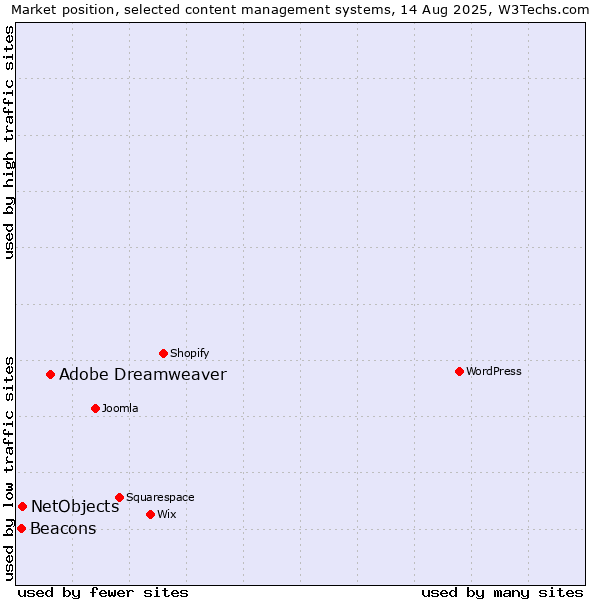 Market position of Adobe Dreamweaver vs. NetObjects vs. Beacons