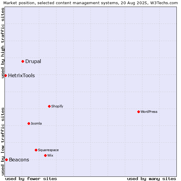 Market position of Drupal vs. Beacons vs. HetrixTools