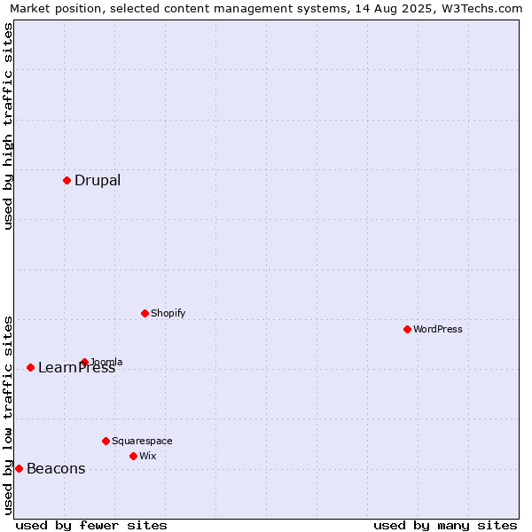 Market position of Drupal vs. LearnPress vs. Beacons
