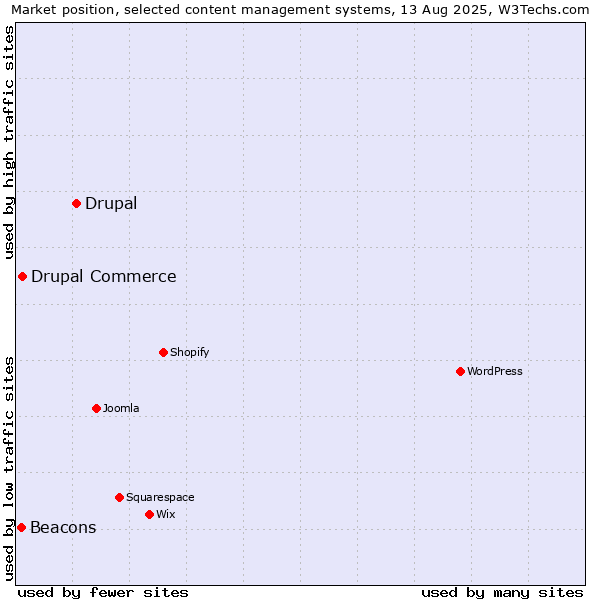 Market position of Drupal vs. Drupal Commerce vs. Beacons
