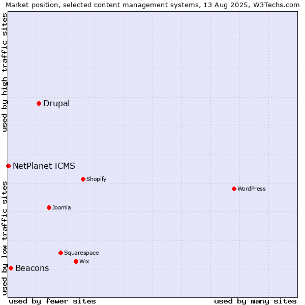Market position of Drupal vs. Beacons vs. NetPlanet iCMS
