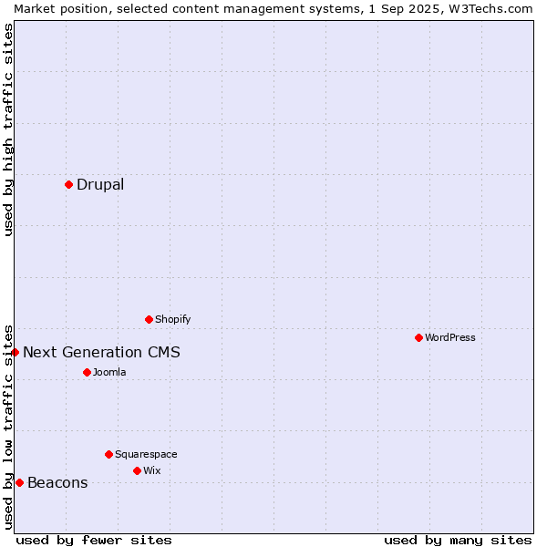 Market position of Drupal vs. Beacons vs. Next Generation CMS