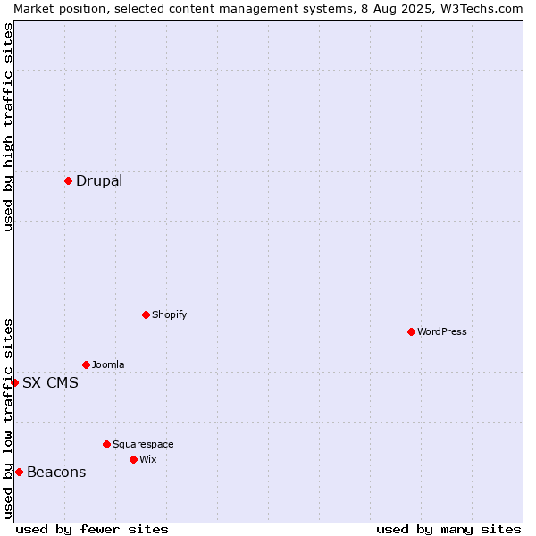 Market position of Drupal vs. Beacons vs. SX CMS
