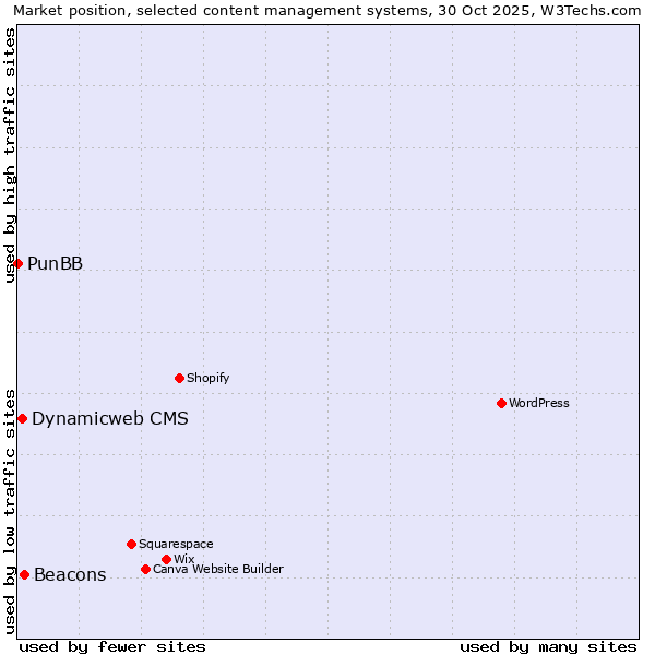 Market position of Beacons vs. Dynamicweb CMS vs. PunBB